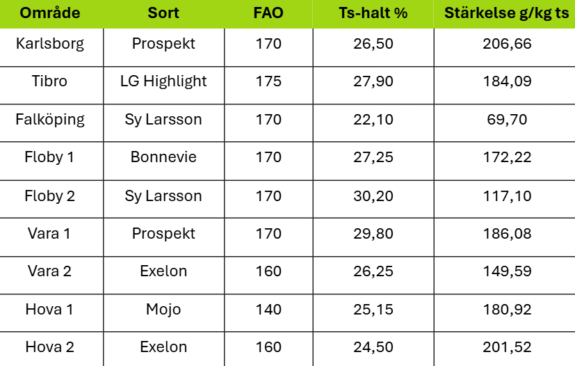 Tabell sammanställer majsprognos per område och sort med kolumnerna: Område, Sort, FAO, Ts-halt %, Stärkelse g/kg ts. Rader: Karlsborg Prospekt 170 26,50 206,66; Tibro LG Highlight 175 27,90 184,09; Falköping Sy Larsson 170 22,10 69,70; Floby 1 Bonnevie 170 27,25 172,22; Floby 2 Sy Larsson 170 30,20 117,10; Vara 1 Prospekt 170 29,80 186,08; Vara 2 Exelon 160 26,25 149,59; Hova 1 Mojo 140 25,15 180,92; Hova 2 Exelon 160 24,50 201,52.